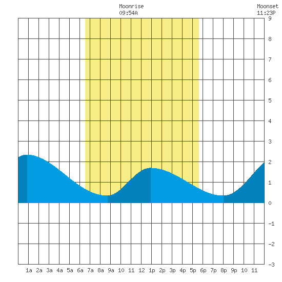 Huntington Beach tide chart for Wednesday, February 17, 2021