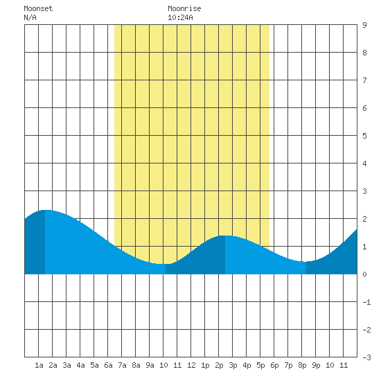Huntington Beach tide chart for Thursday, February 18, 2021