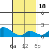 Huntington Beach tide chart for Thursday, February 18, 2021