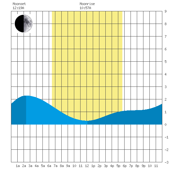 Huntington Beach tide chart for Friday, February 19, 2021