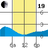 Huntington Beach tide chart for Friday, February 19, 2021
