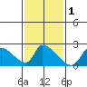 Huntington Beach tide chart for Monday, February 1, 2021