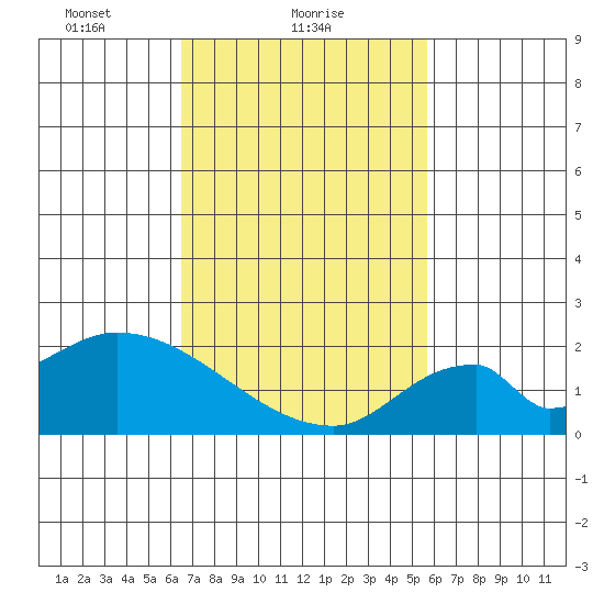 Huntington Beach tide chart for Saturday, February 20, 2021
