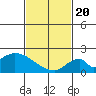 Huntington Beach tide chart for Saturday, February 20, 2021