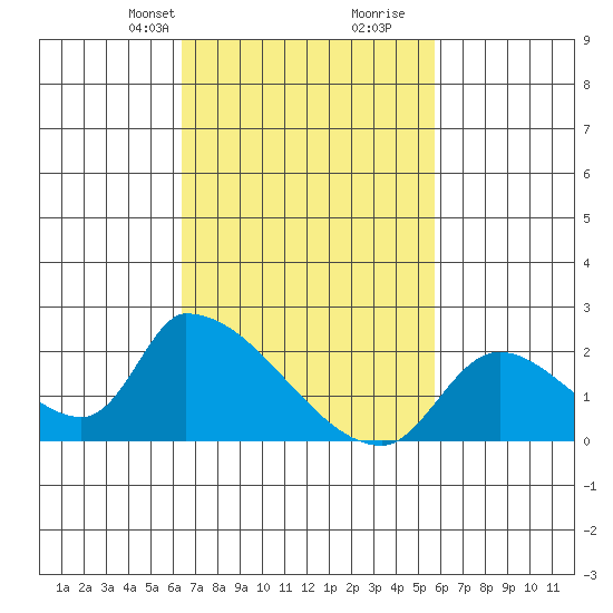 Huntington Beach tide chart for Tuesday, February 23, 2021