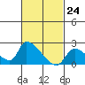 Huntington Beach tide chart for Wednesday, February 24, 2021