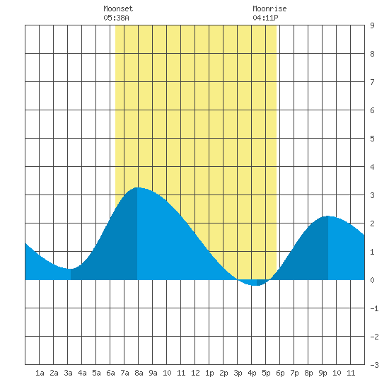 Huntington Beach tide chart for Thursday, February 25, 2021
