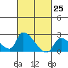 Huntington Beach tide chart for Thursday, February 25, 2021