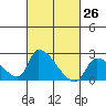 Huntington Beach tide chart for Friday, February 26, 2021