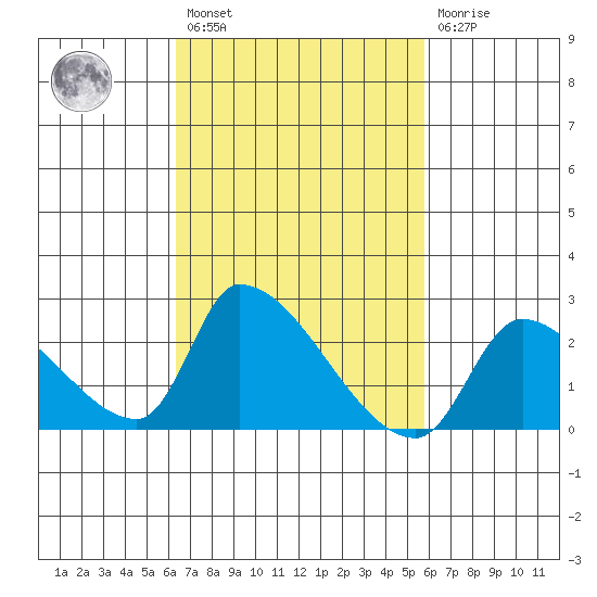 Huntington Beach tide chart for Saturday, February 27, 2021