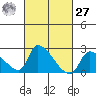 Huntington Beach tide chart for Saturday, February 27, 2021