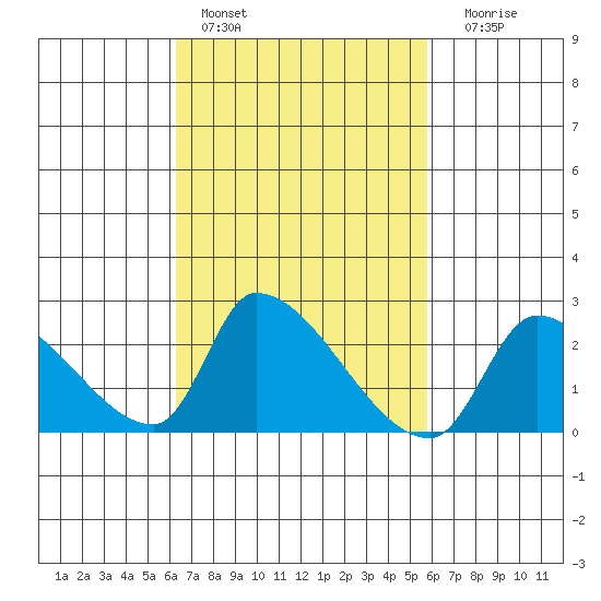 Huntington Beach tide chart for Sunday, February 28, 2021