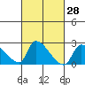 Huntington Beach tide chart for Sunday, February 28, 2021