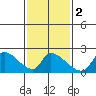 Huntington Beach tide chart for Tuesday, February 2, 2021