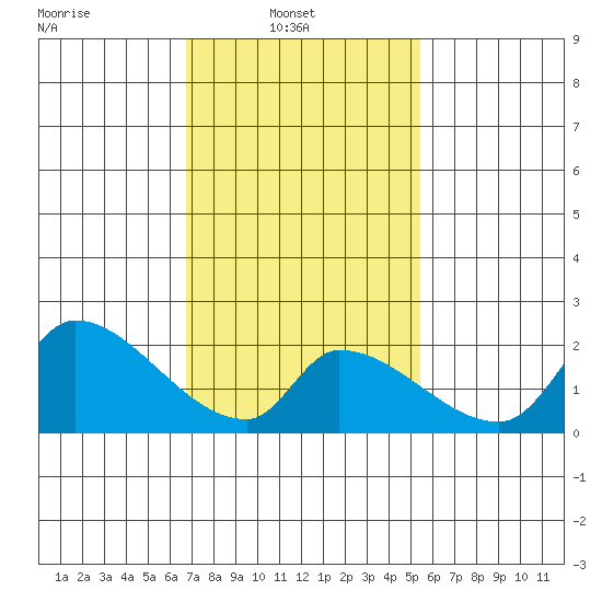Huntington Beach tide chart for Wednesday, February 3, 2021