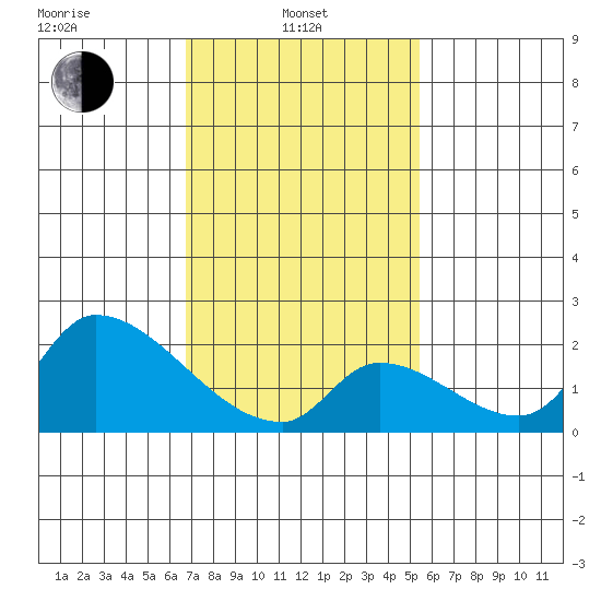 Huntington Beach tide chart for Thursday, February 4, 2021