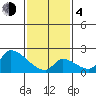 Huntington Beach tide chart for Thursday, February 4, 2021