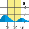Huntington Beach tide chart for Friday, February 5, 2021