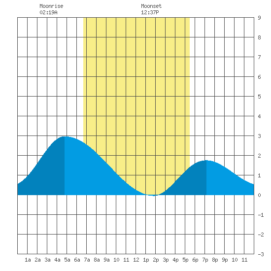 Huntington Beach tide chart for Saturday, February 6, 2021
