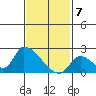 Huntington Beach tide chart for Sunday, February 7, 2021
