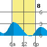 Huntington Beach tide chart for Monday, February 8, 2021