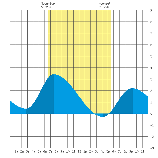 Huntington Beach tide chart for Tuesday, February 9, 2021