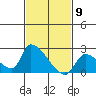Huntington Beach tide chart for Tuesday, February 9, 2021