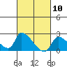 Huntington Beach tide chart for Wednesday, March 10, 2021