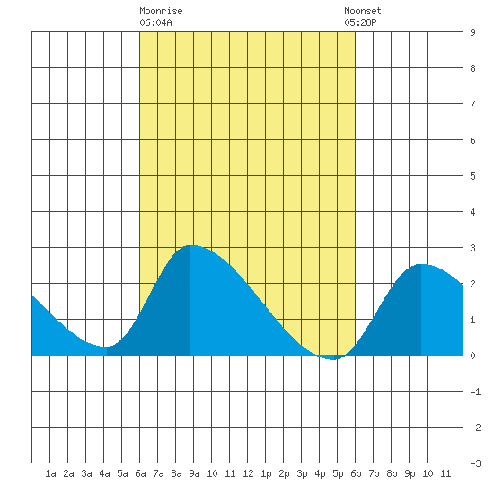 Huntington Beach tide chart for Friday, March 12, 2021