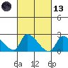 Huntington Beach tide chart for Saturday, March 13, 2021