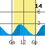 Huntington Beach tide chart for Sunday, March 14, 2021