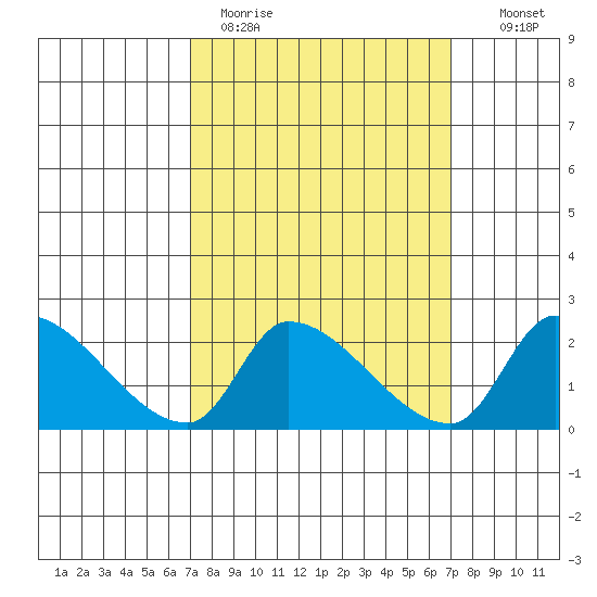 Huntington Beach tide chart for Monday, March 15, 2021