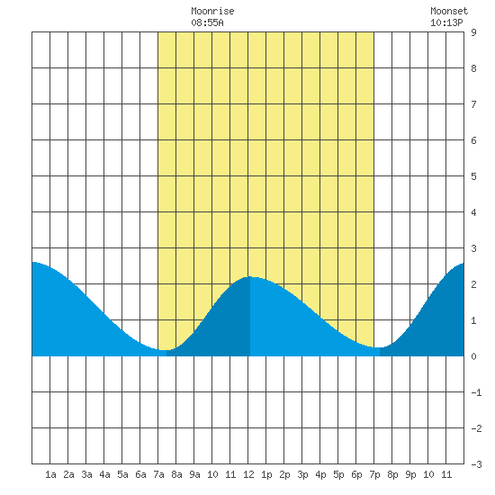Huntington Beach tide chart for Tuesday, March 16, 2021