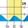 Huntington Beach tide chart for Tuesday, March 16, 2021