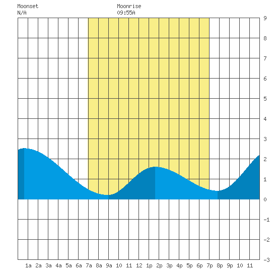 Huntington Beach tide chart for Thursday, March 18, 2021