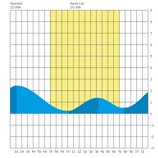 Huntington Beach tide chart for Friday, March 19, 2021