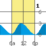 Huntington Beach tide chart for Monday, March 1, 2021