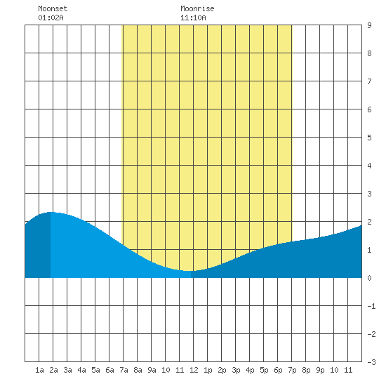 Huntington Beach tide chart for Saturday, March 20, 2021