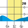 Huntington Beach tide chart for Saturday, March 20, 2021