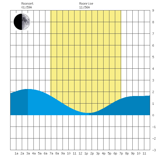 Huntington Beach tide chart for Sunday, March 21, 2021