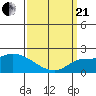 Huntington Beach tide chart for Sunday, March 21, 2021