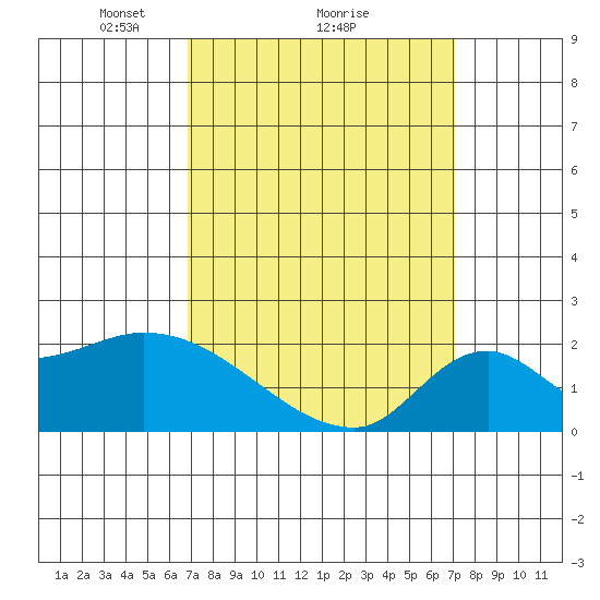 Huntington Beach tide chart for Monday, March 22, 2021
