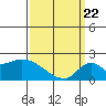 Huntington Beach tide chart for Monday, March 22, 2021