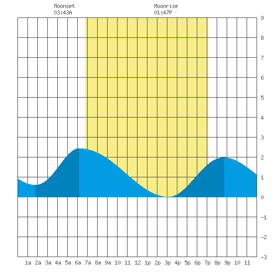 Huntington Beach tide chart for Tuesday, March 23, 2021