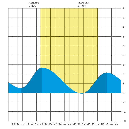 Huntington Beach tide chart for Wednesday, March 24, 2021