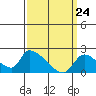 Huntington Beach tide chart for Wednesday, March 24, 2021