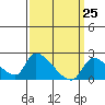 Huntington Beach tide chart for Thursday, March 25, 2021