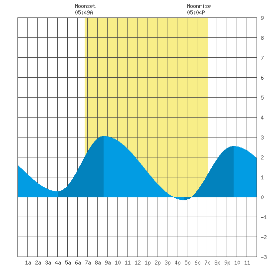 Huntington Beach tide chart for Friday, March 26, 2021