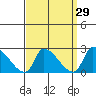 Huntington Beach tide chart for Monday, March 29, 2021