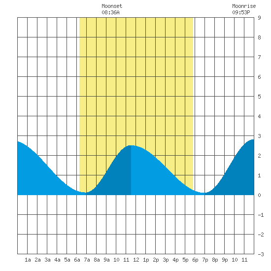 Huntington Beach tide chart for Tuesday, March 2, 2021